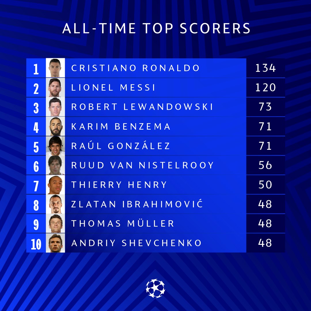 vua phá lưới Champions League